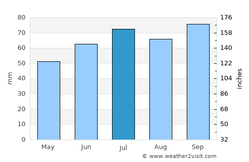 Wommels average rain in July
