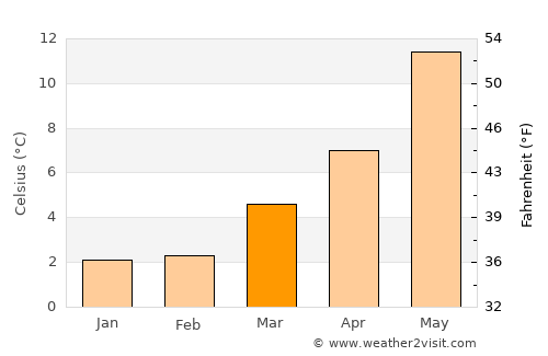 Wommels average temperature in March