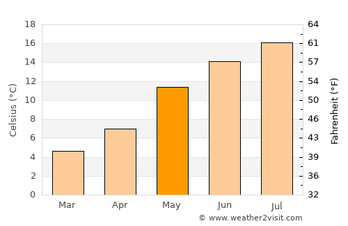 Wommels average temperature in May