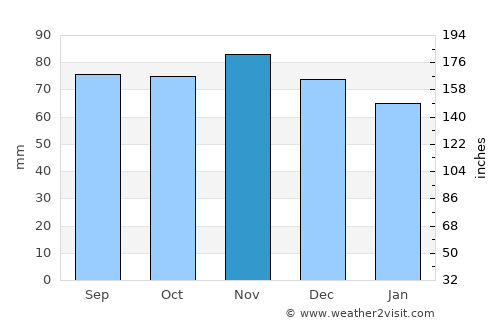 Wommels average rain in November