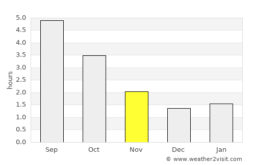 Wommels average rain in November