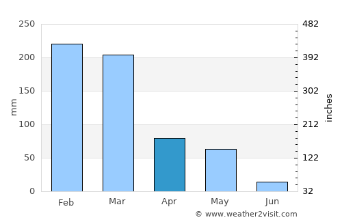 Wongsorejo average rain in April