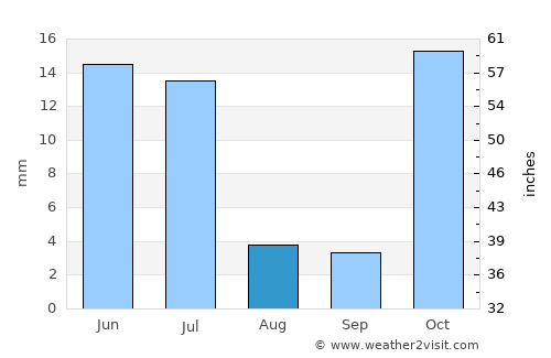 Wongsorejo average rain in August