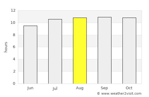 Wongsorejo average rain in August