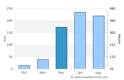Wongsorejo average rain in December