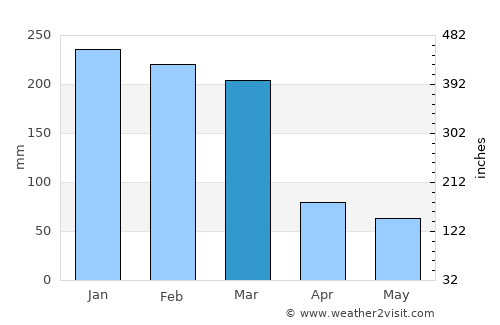 Wongsorejo average rain in March