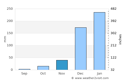 Wongsorejo average rain in November