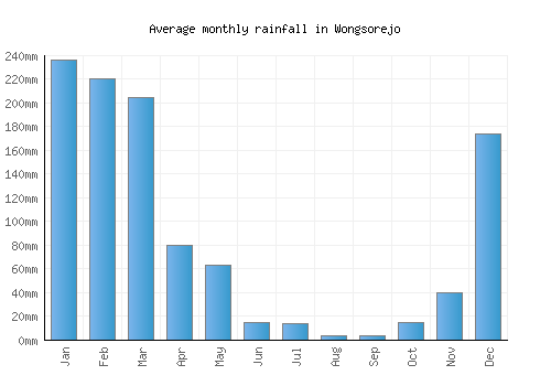 Wongsorejo monthly rainfall chart (mm)
