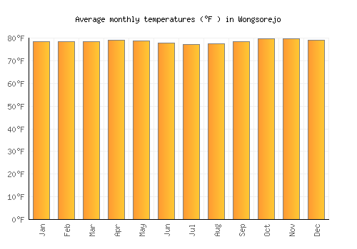 Wongsorejo average temperature chart (Fahrenheit)