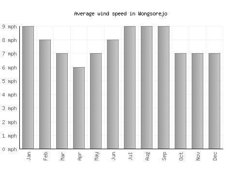 Wongsorejo average winspeed by month (mph)