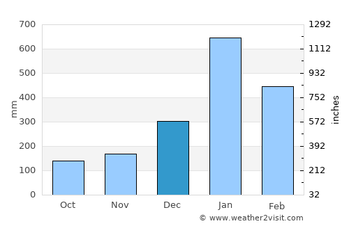 Wonopringgo average rain in December