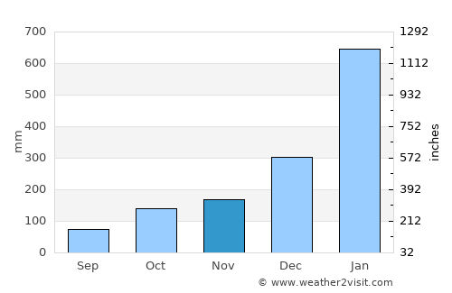 Wonopringgo average rain in November