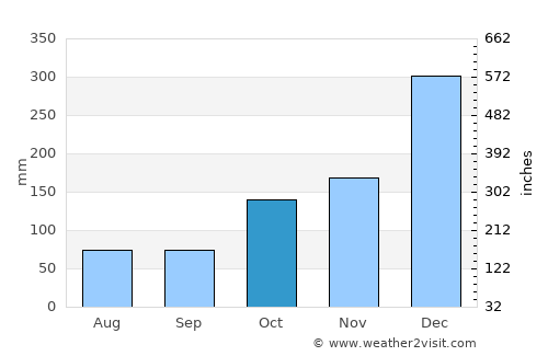 Wonopringgo average rain in October