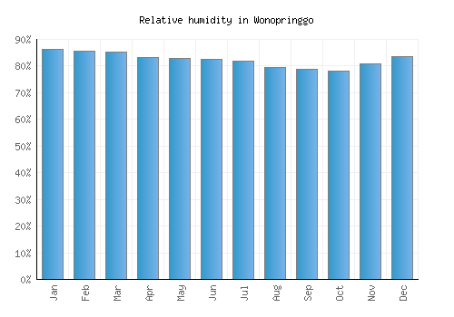 Wonopringgo relative humidity averages