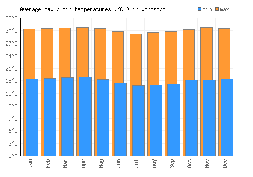 Wonosobo average minimum / maximum temperatures (Celsius)