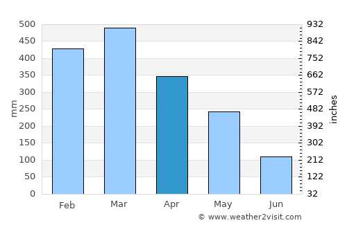 Wonosobo average rain in April