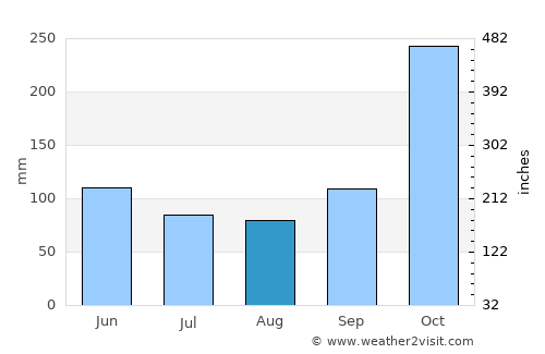 Wonosobo average rain in August