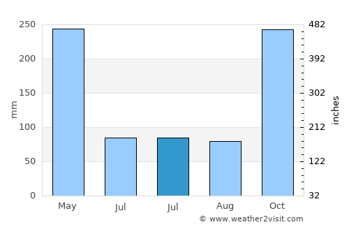 Wonosobo average rain in July