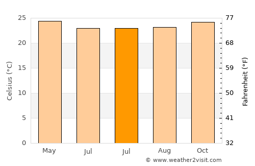 Wonosobo average temperature in July