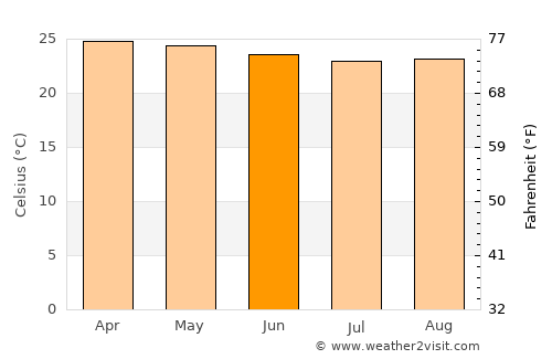 Wonosobo average temperature in June