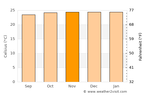 Wonosobo average temperature in November