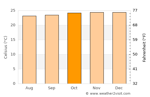 Wonosobo average temperature in October