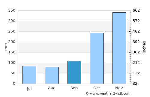 Wonosobo average rain in September