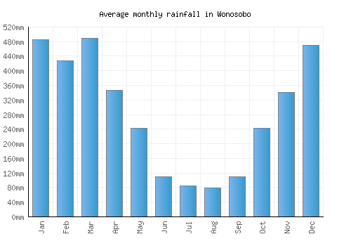 Wonosobo monthly rainfall chart (mm)