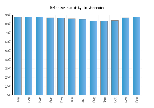 Wonosobo relative humidity averages