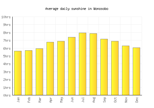 Wonosobo average daily sunshine chart