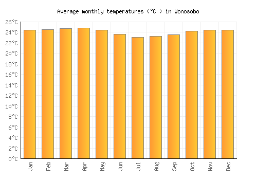 Wonosobo average temperature chart (Celsius)