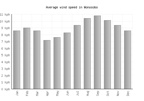 Wonosobo average winspeed by month (km/h)