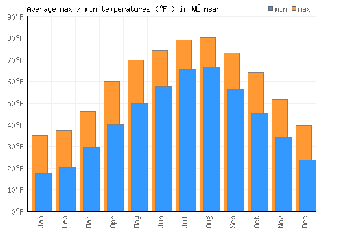 Wŏnsan average minimum / maximum temperatures (Fahrenheit)