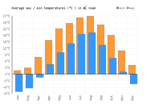 Wŏnsan average minimum / maximum temperatures (Celsius)