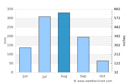 Wŏnsan average rain in August