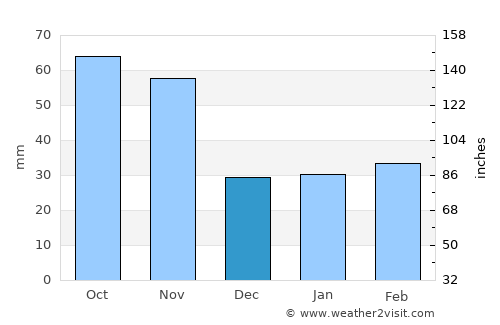 Wŏnsan average rain in December