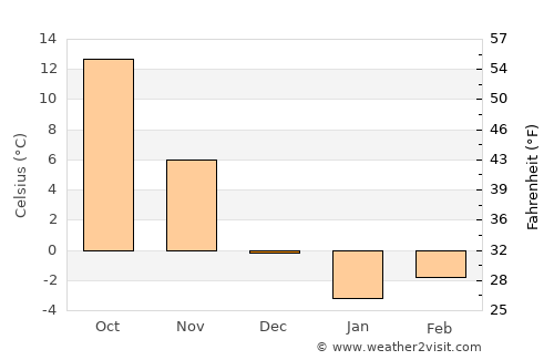 Wŏnsan average temperature in December