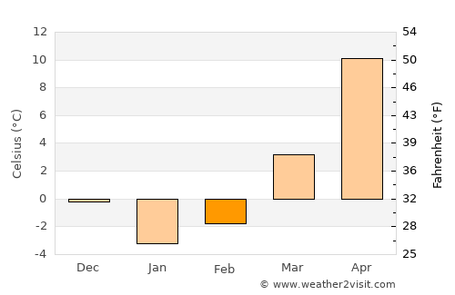 Wŏnsan average temperature in February