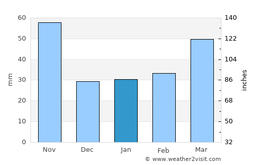Wŏnsan average rain in January