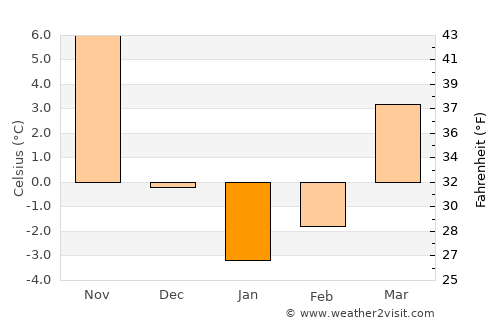 Wŏnsan average temperature in January