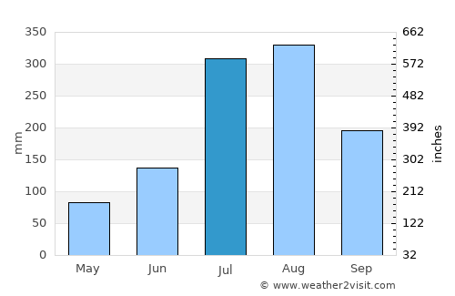 Wŏnsan average rain in July