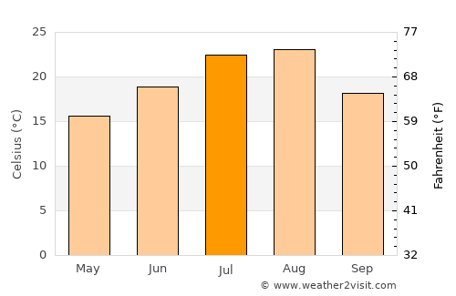 Wŏnsan average temperature in July
