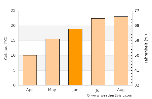 Wŏnsan average temperature in June