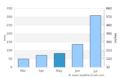 Wŏnsan average rain in May