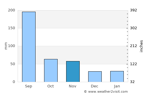 Wŏnsan average rain in November