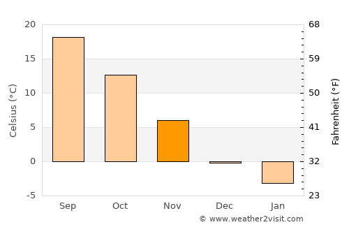 Wŏnsan average temperature in November
