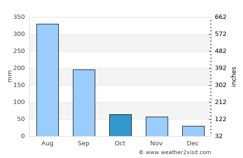 Wŏnsan average rain in October