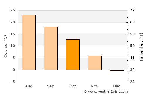 Wŏnsan average temperature in October