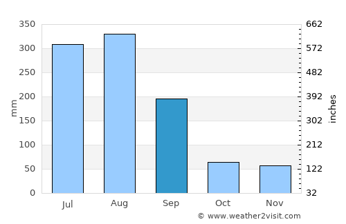 Wŏnsan average rain in September
