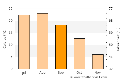 Wŏnsan average temperature in September